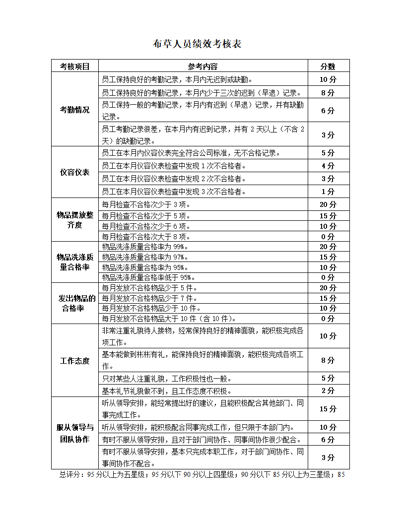 餐饮企业部门员工绩效考核指核标准.docx第12页