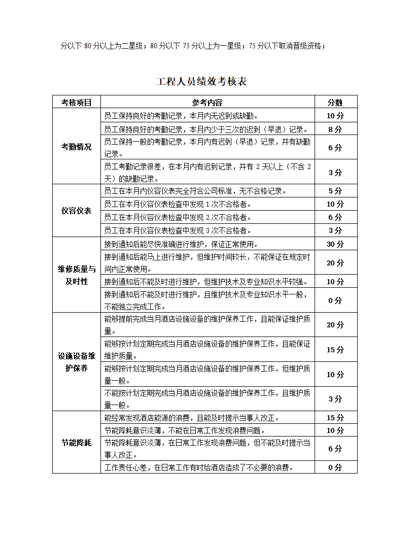 餐饮企业部门员工绩效考核指核标准.docx第13页