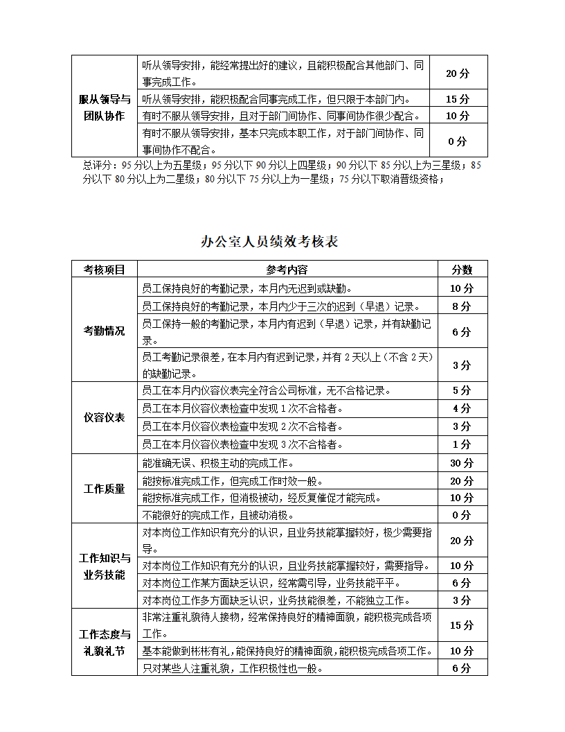 餐饮企业部门员工绩效考核指核标准.docx第14页