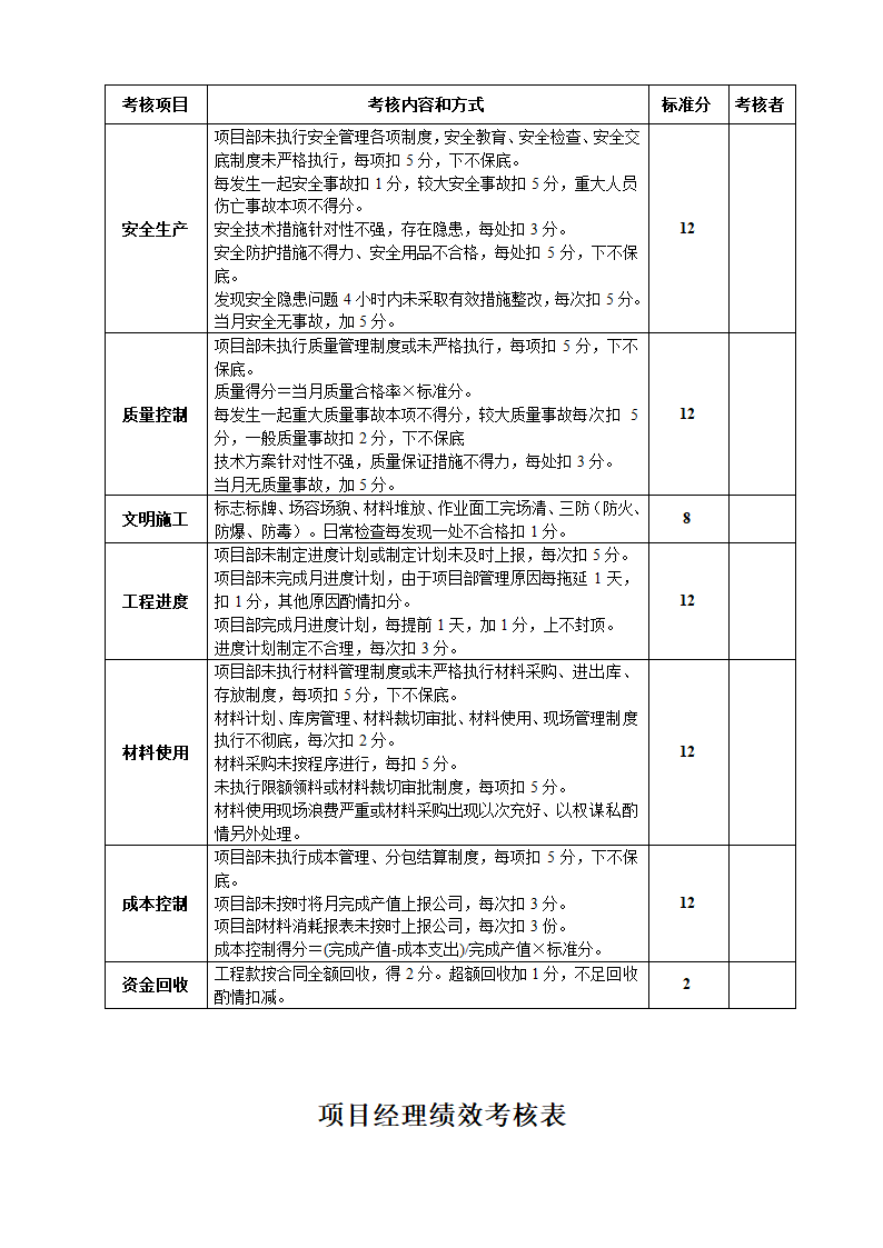 工程项目经理部人员绩效考核表.docx第2页