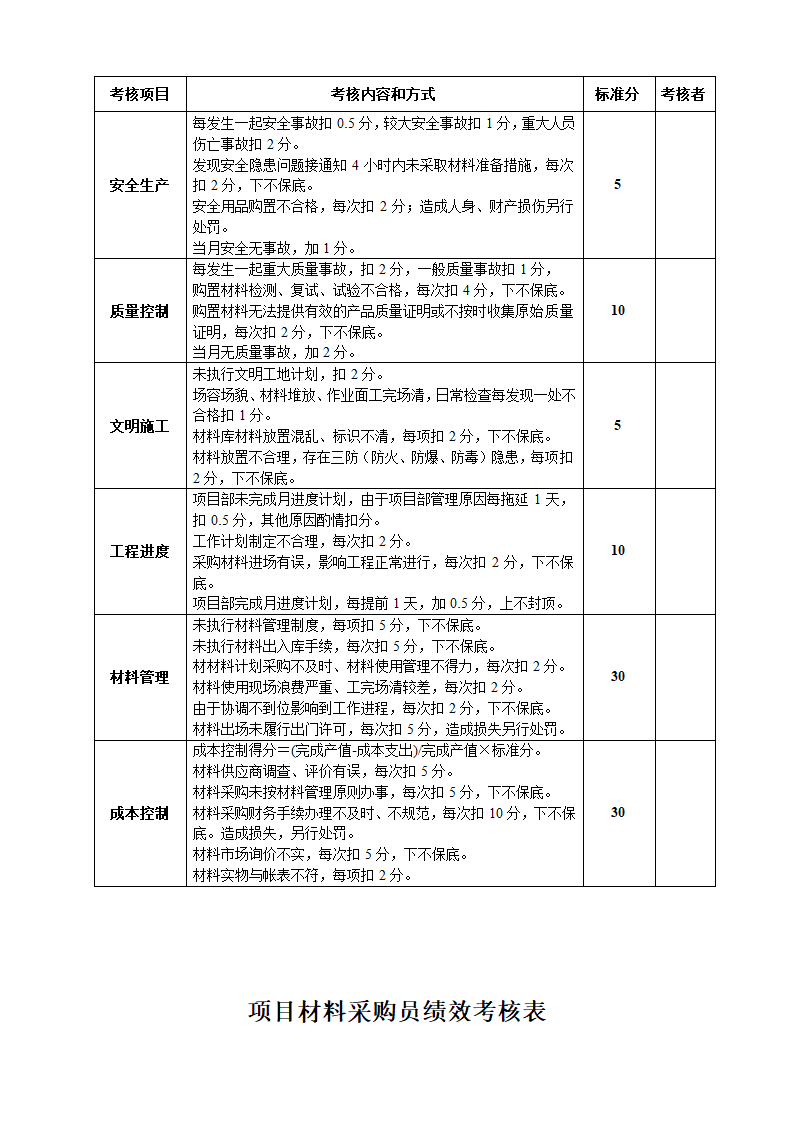 工程项目经理部人员绩效考核表.docx第32页