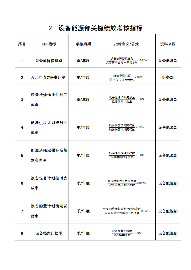 人资绩效-设备管理人员绩效考核全案.docx第2页