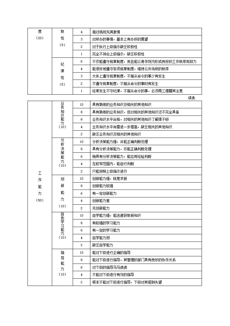 公司各岗位职位说明及绩效考核表.docx第22页