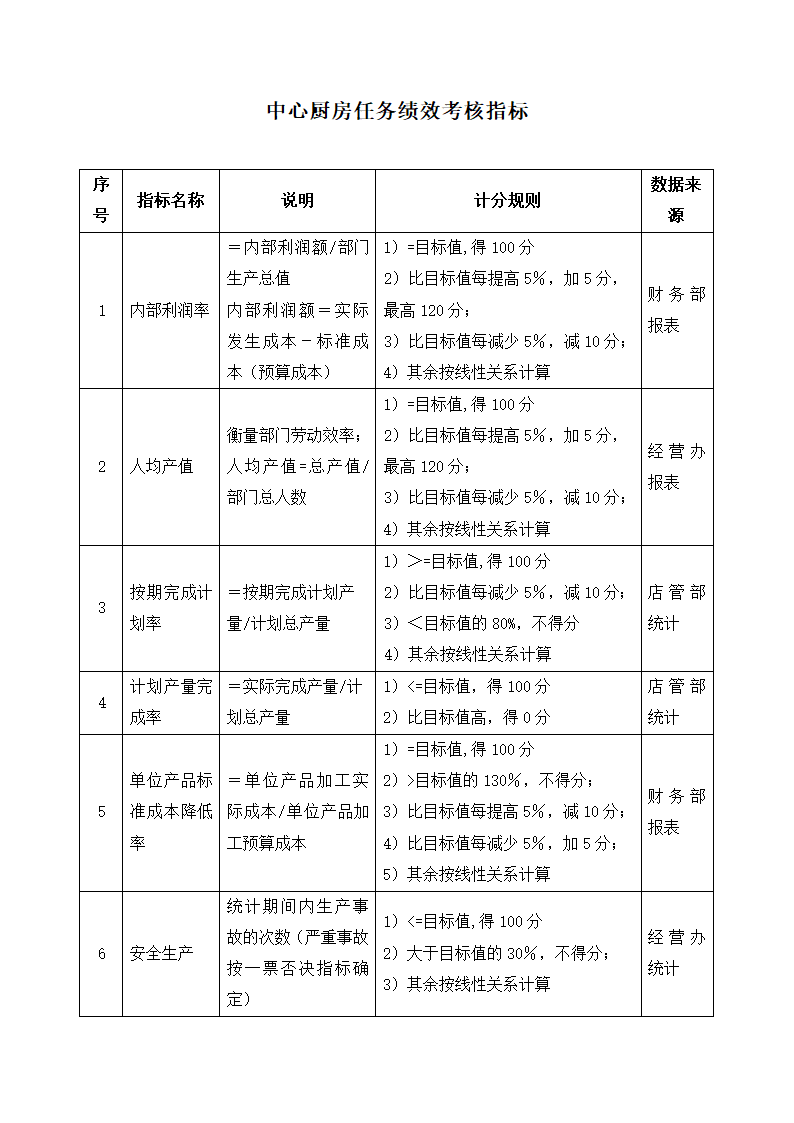 餐饮中心厨房任务绩效考核指标表.doc第1页