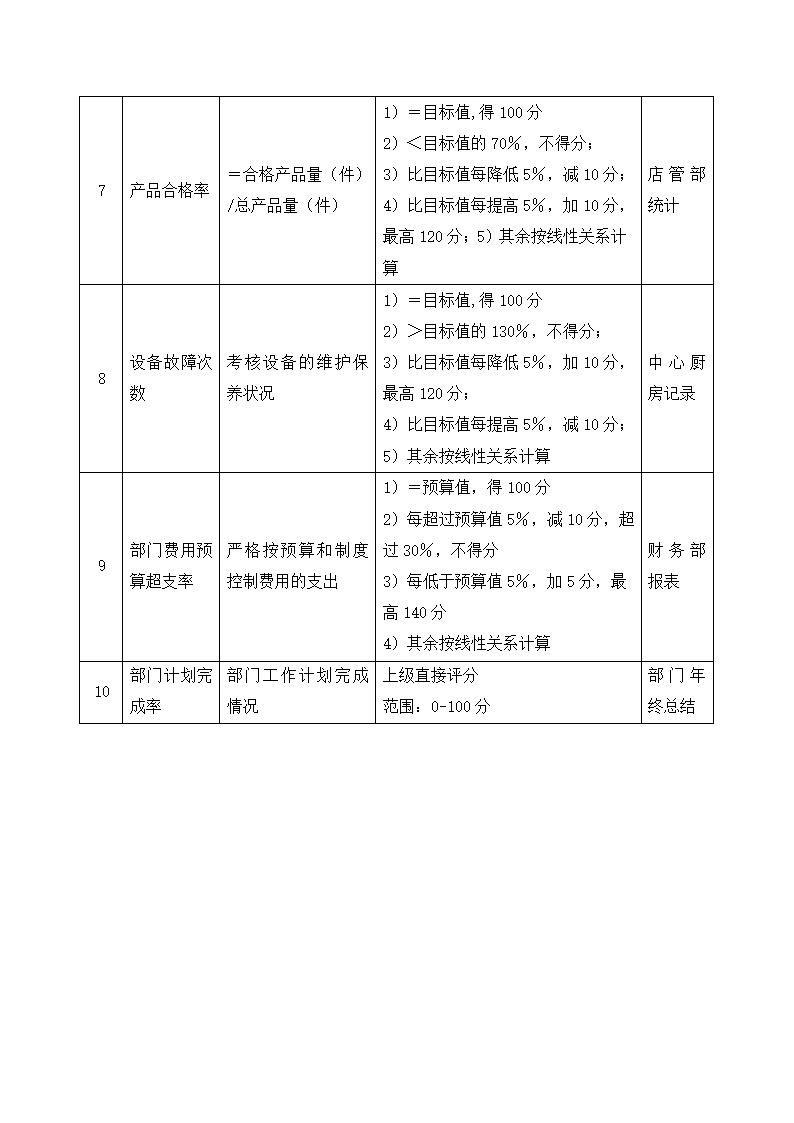 餐饮中心厨房任务绩效考核指标表.doc第2页