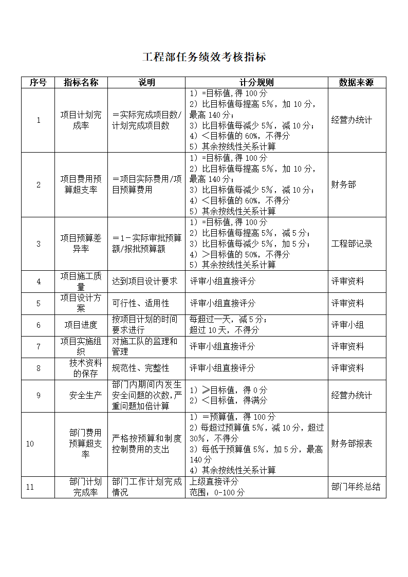 餐饮工程部任务绩效考核指标表.doc