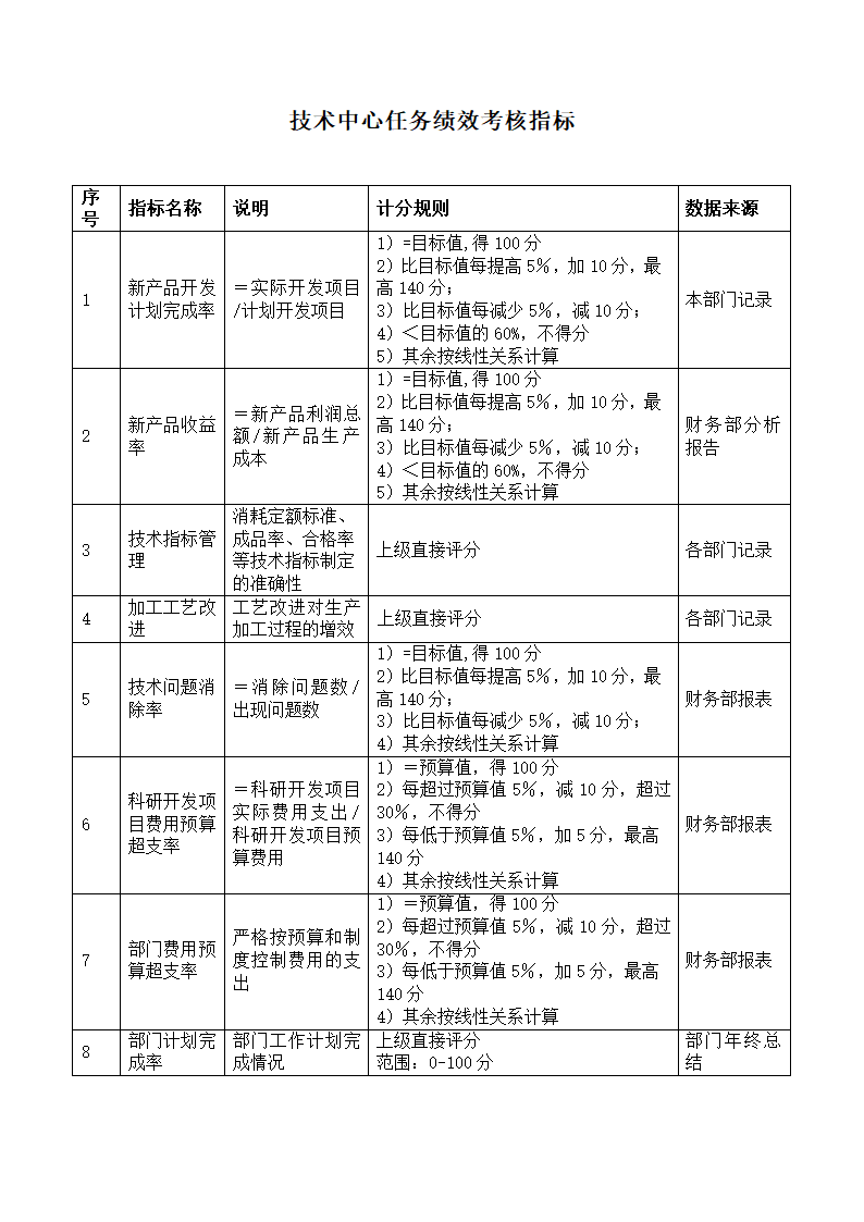 餐饮技术中心任务绩效考核指标表.doc第1页