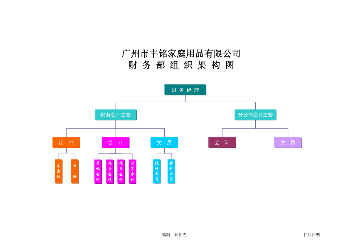 财务部组织架构图