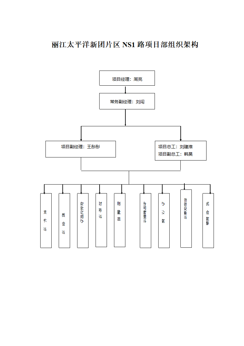 项目部组织架构第1页