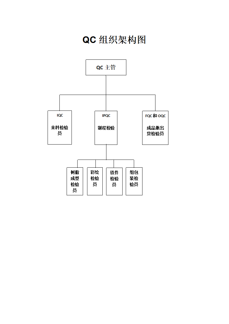 QC组织架构图第1页