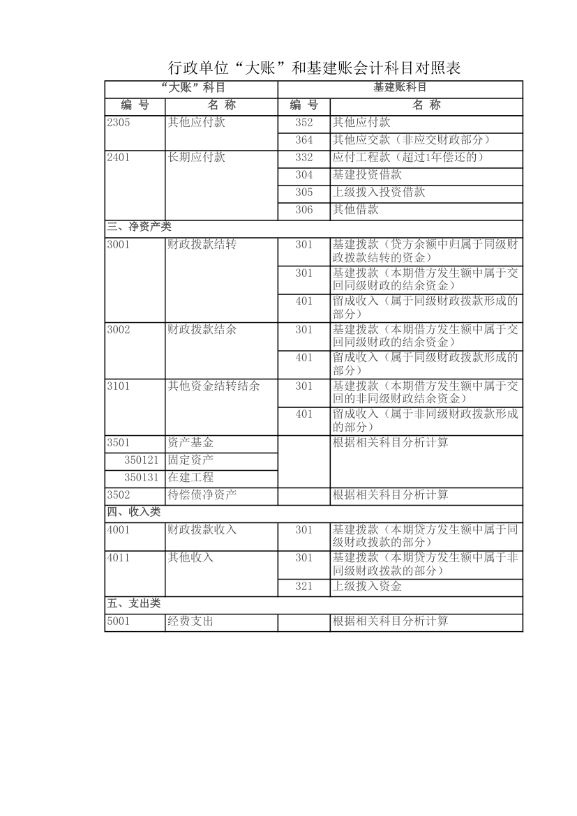 行政单位“大账”和基建账会计科目对照表第2页