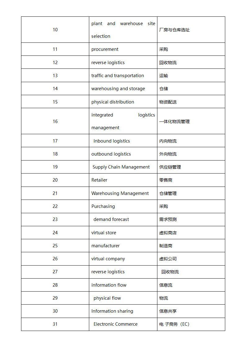 物流专业英语单词第10页