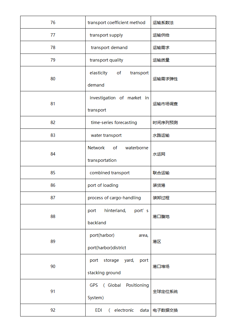 物流专业英语单词第13页