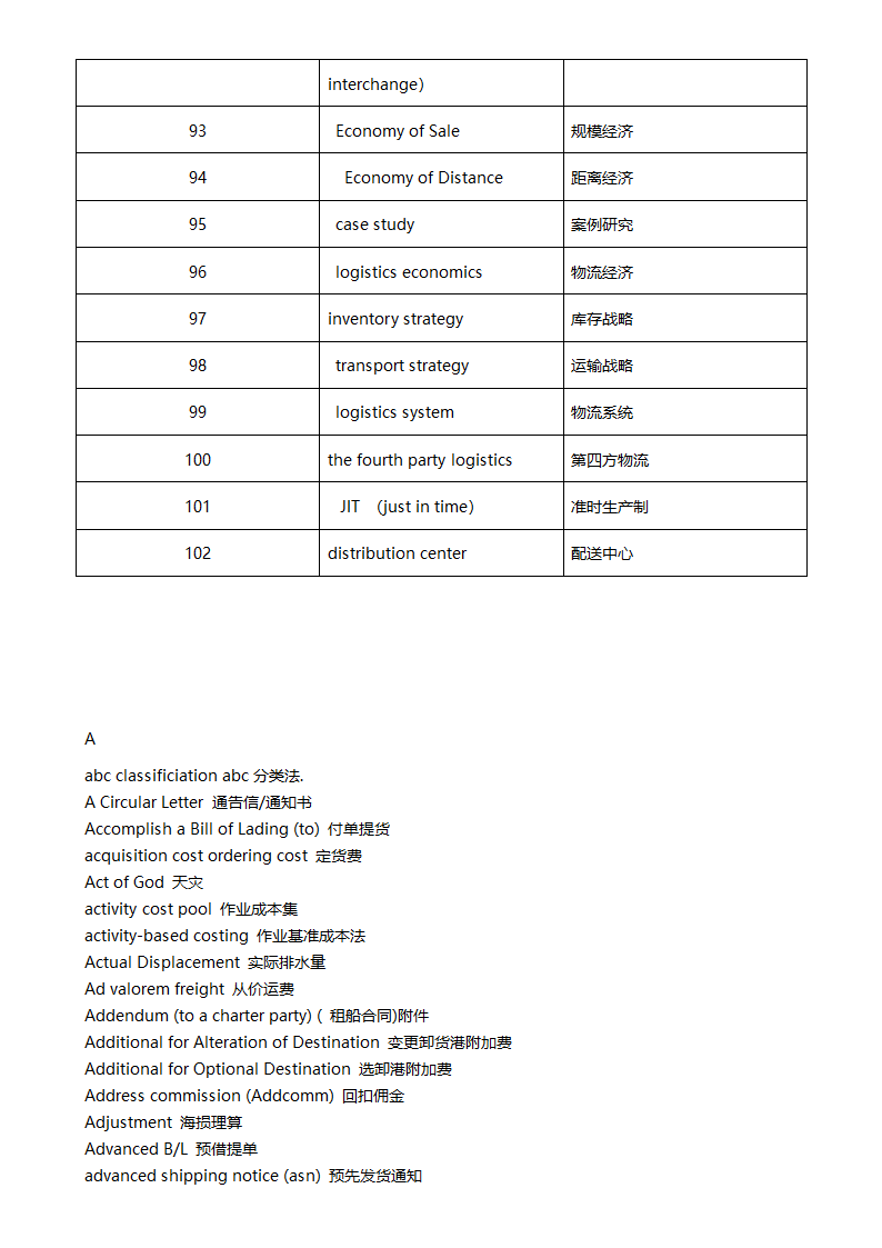 物流专业英语单词第14页