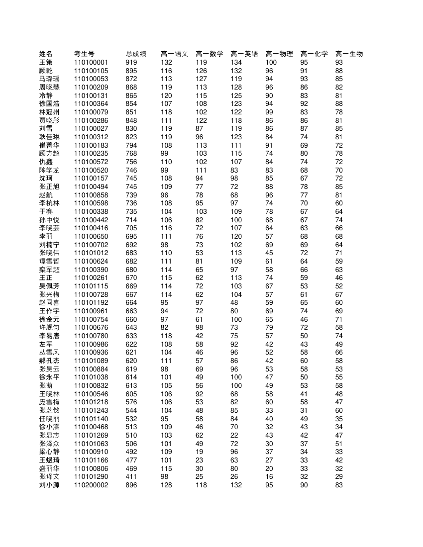 高一学生成绩单第1页