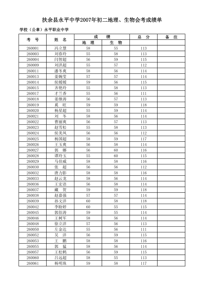 2007学生会考成绩单第1页