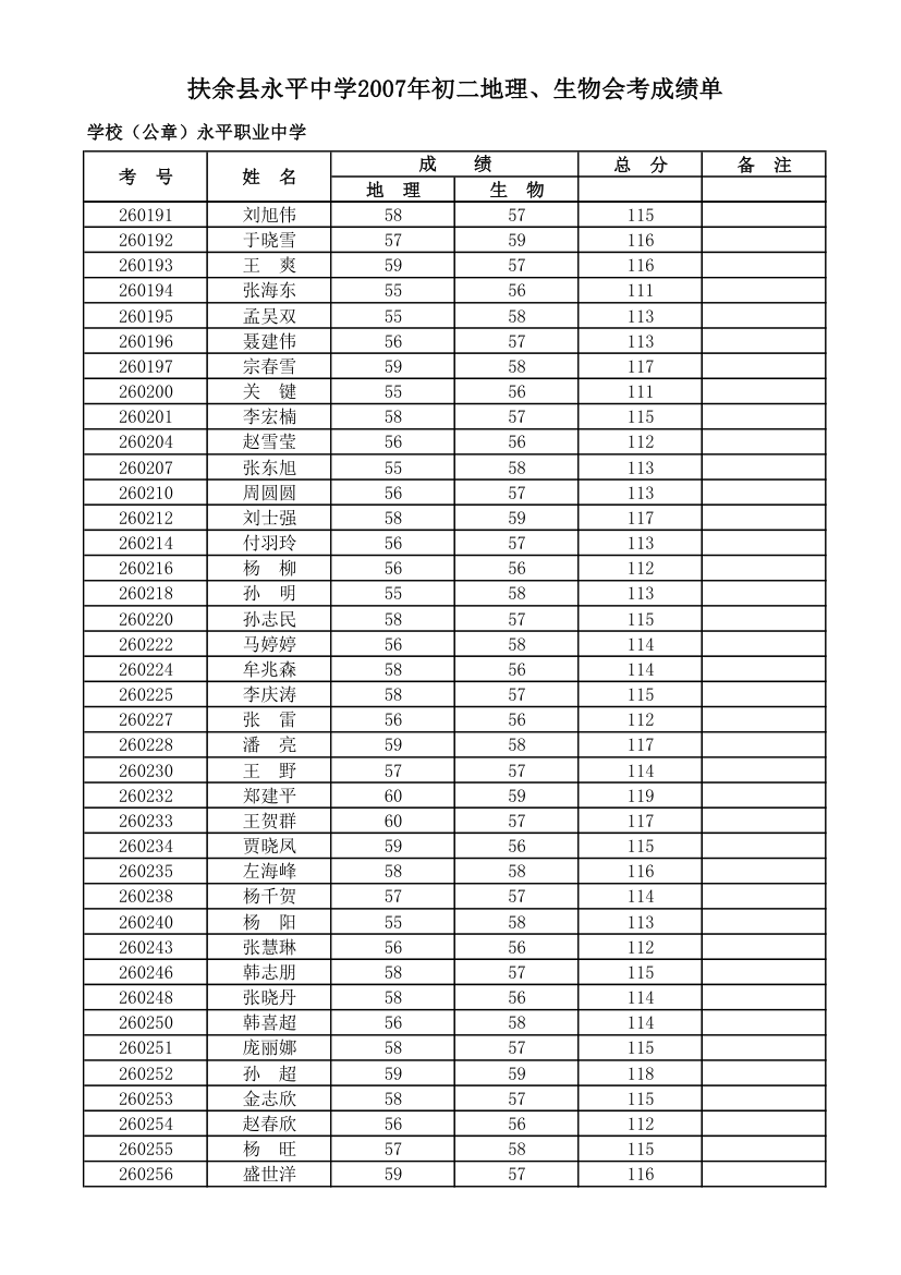 2007学生会考成绩单第4页