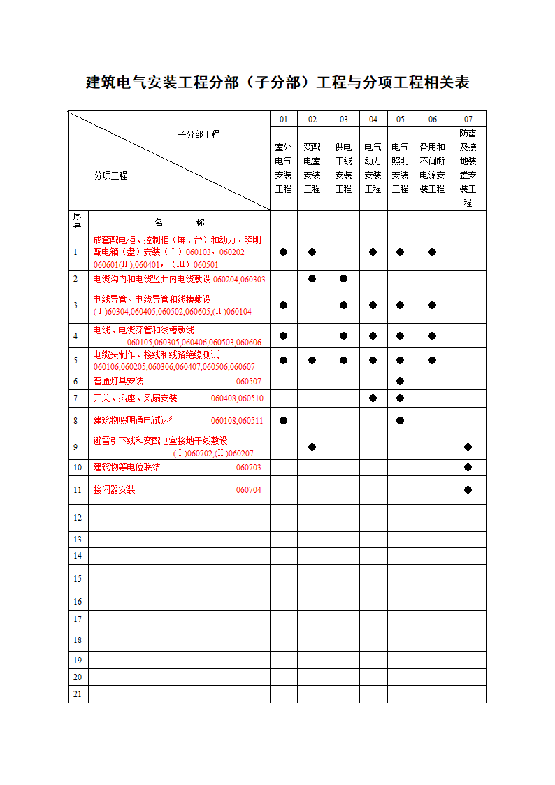 装饰装修工程各子分部工程与分项工程相关表第4页