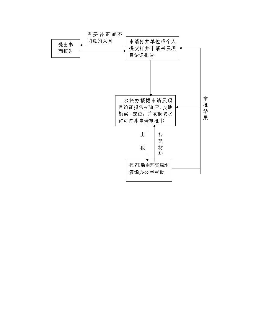 打井审批第3页