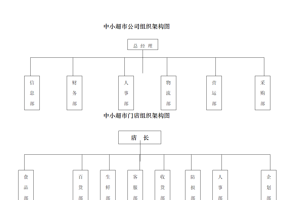 中小超市组织架构