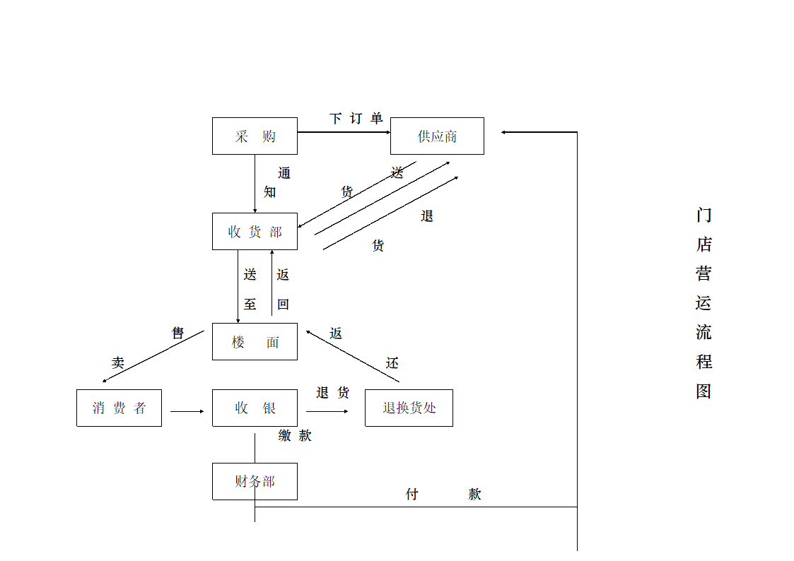 中小超市组织架构第2页