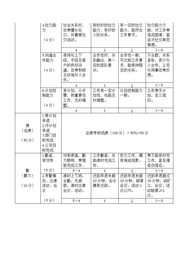 业务及市场策划人员绩效考核.docx第2页