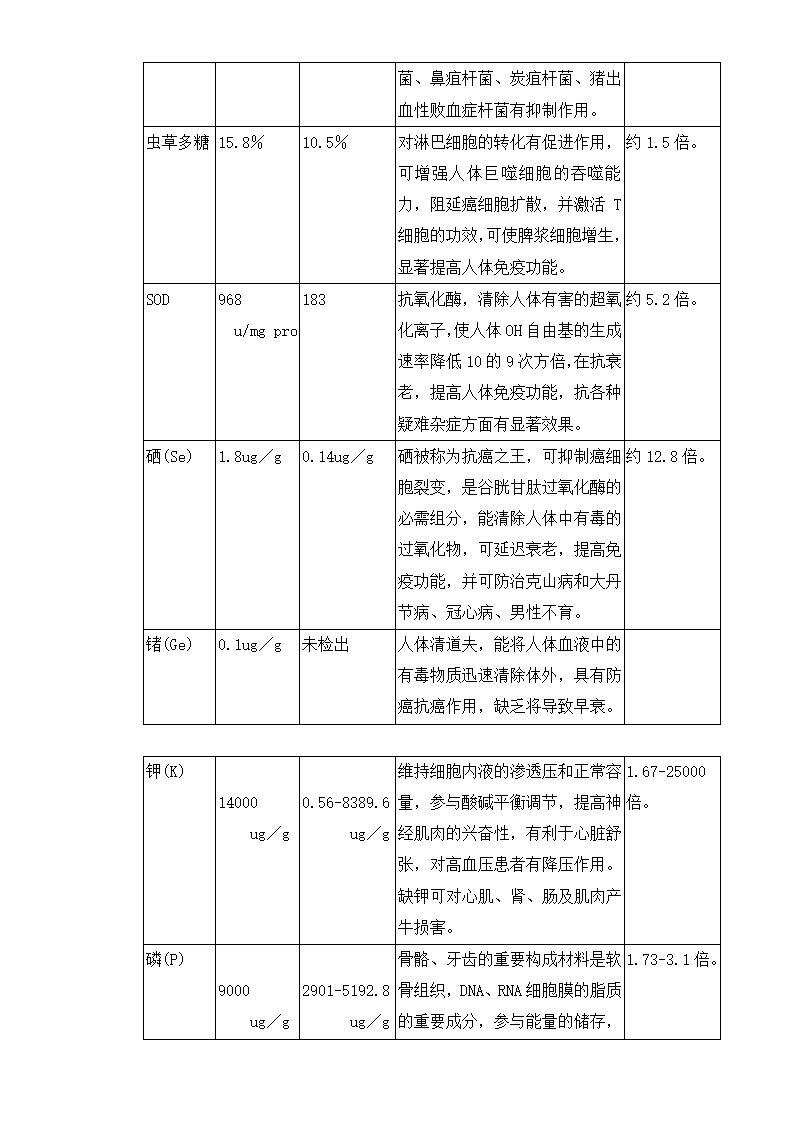 虫草公司商业计划书.docx第6页