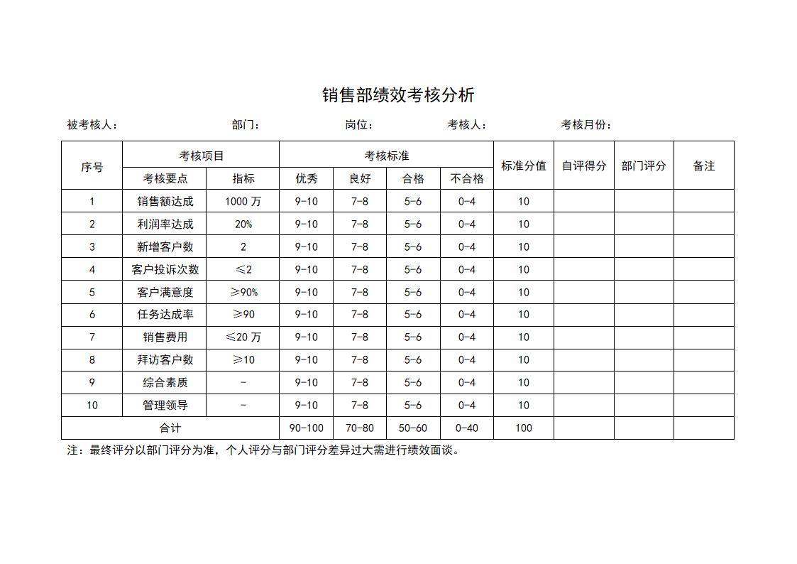 销售部绩效考核分析.docx第1页