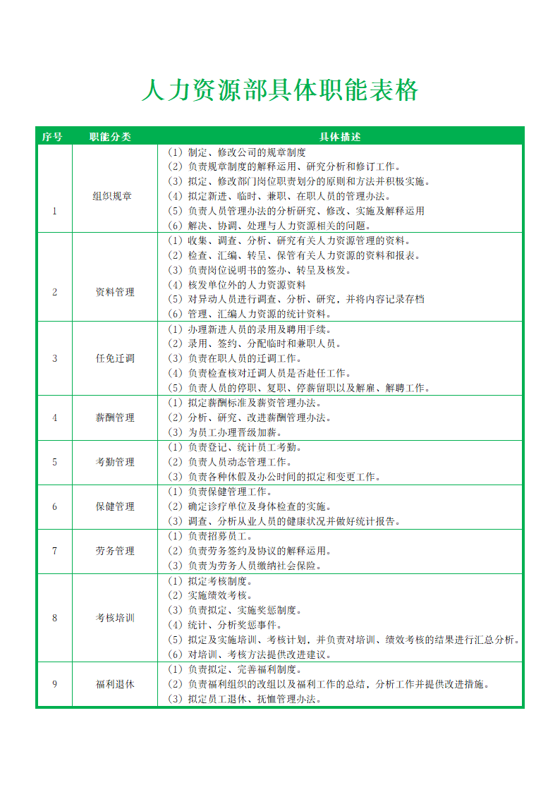 人力资源部具体职能表.docx第1页