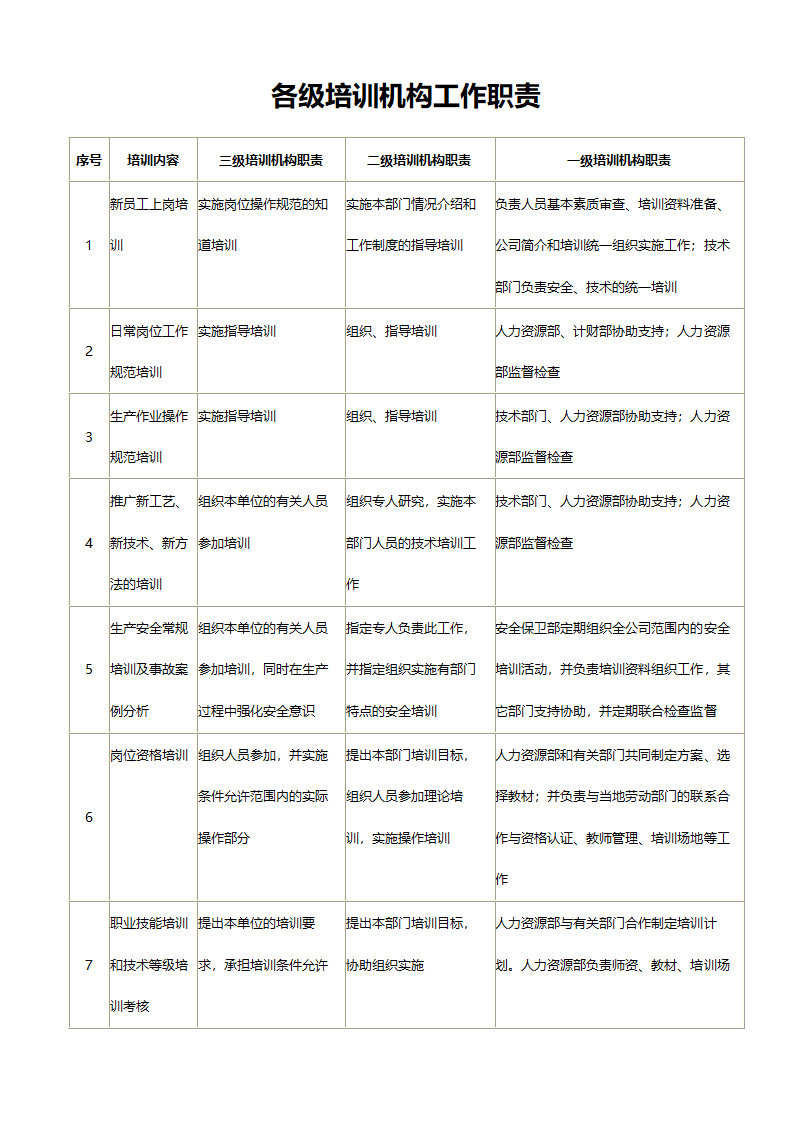 各级培训机构工作职责.doc