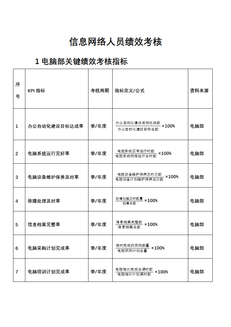 人资绩效-信息网络人员绩效考核全案.docx第1页