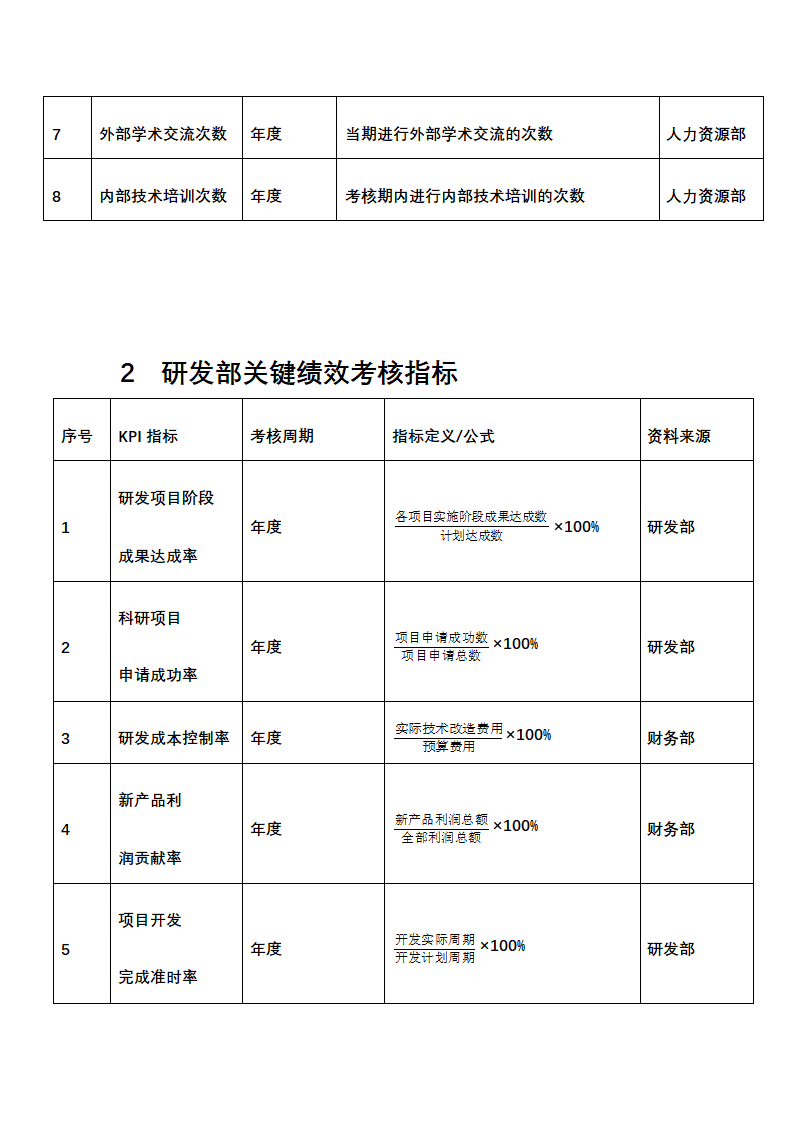 人资绩效-技术研发人员绩效考核全案.docx第2页