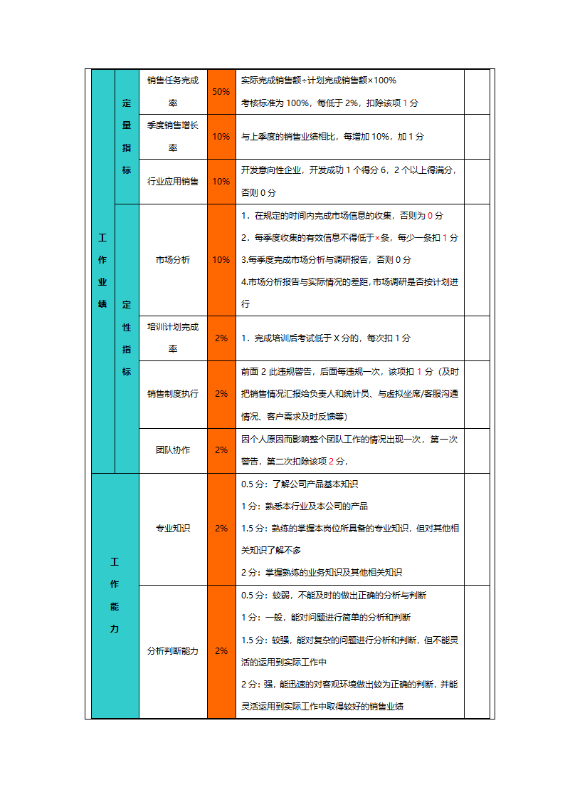 销售人员绩效考核模板.docx第2页