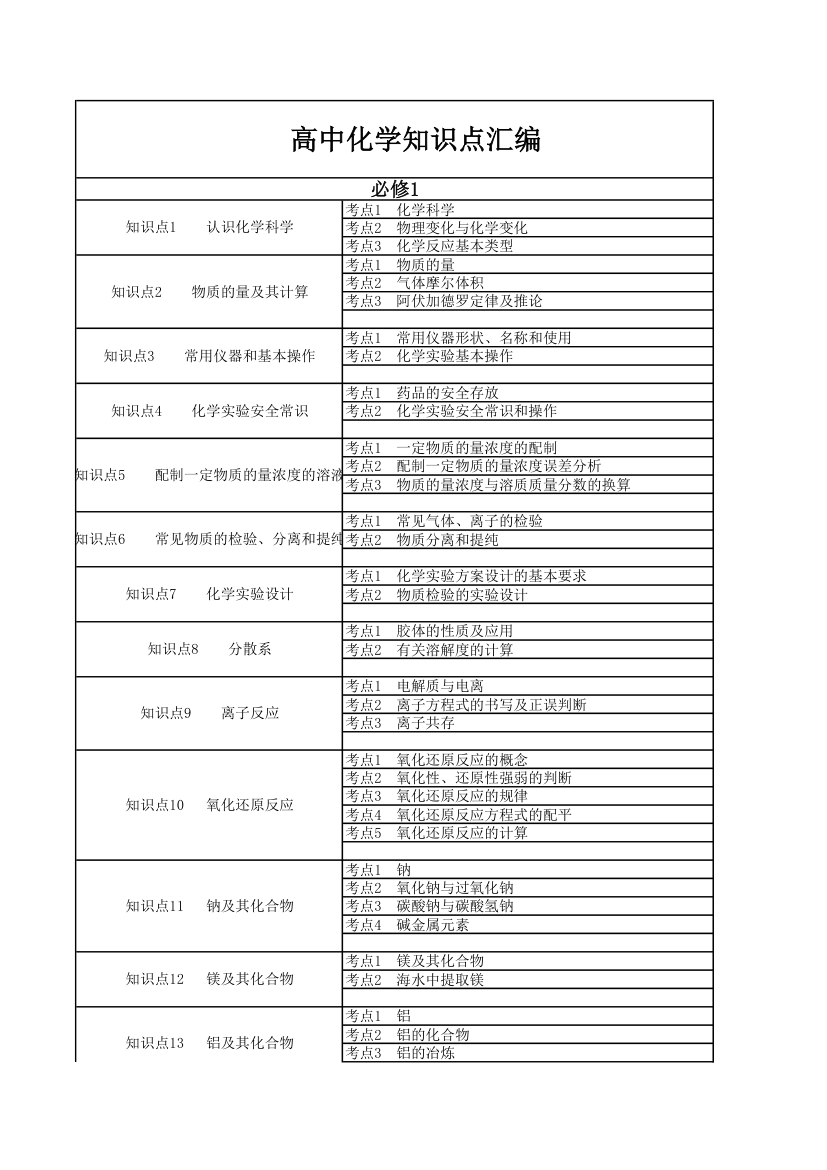 化学知识点汇编第1页