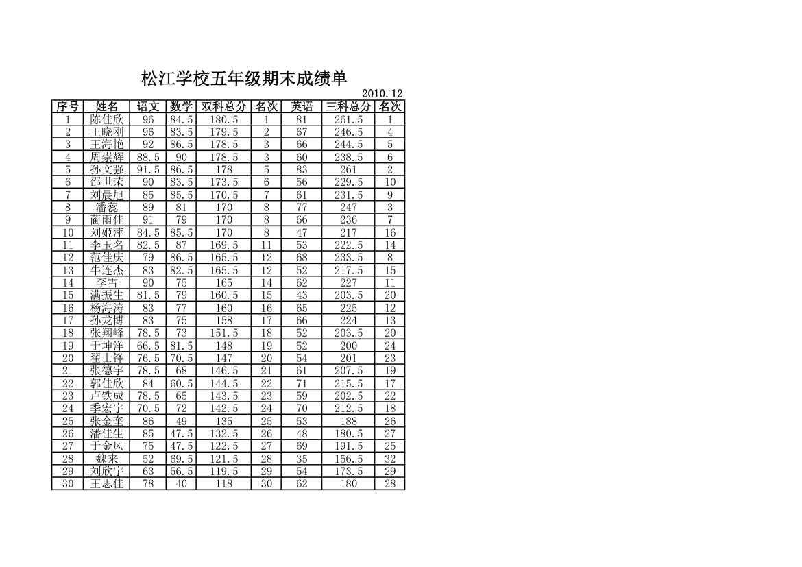 五年级成绩单第1页