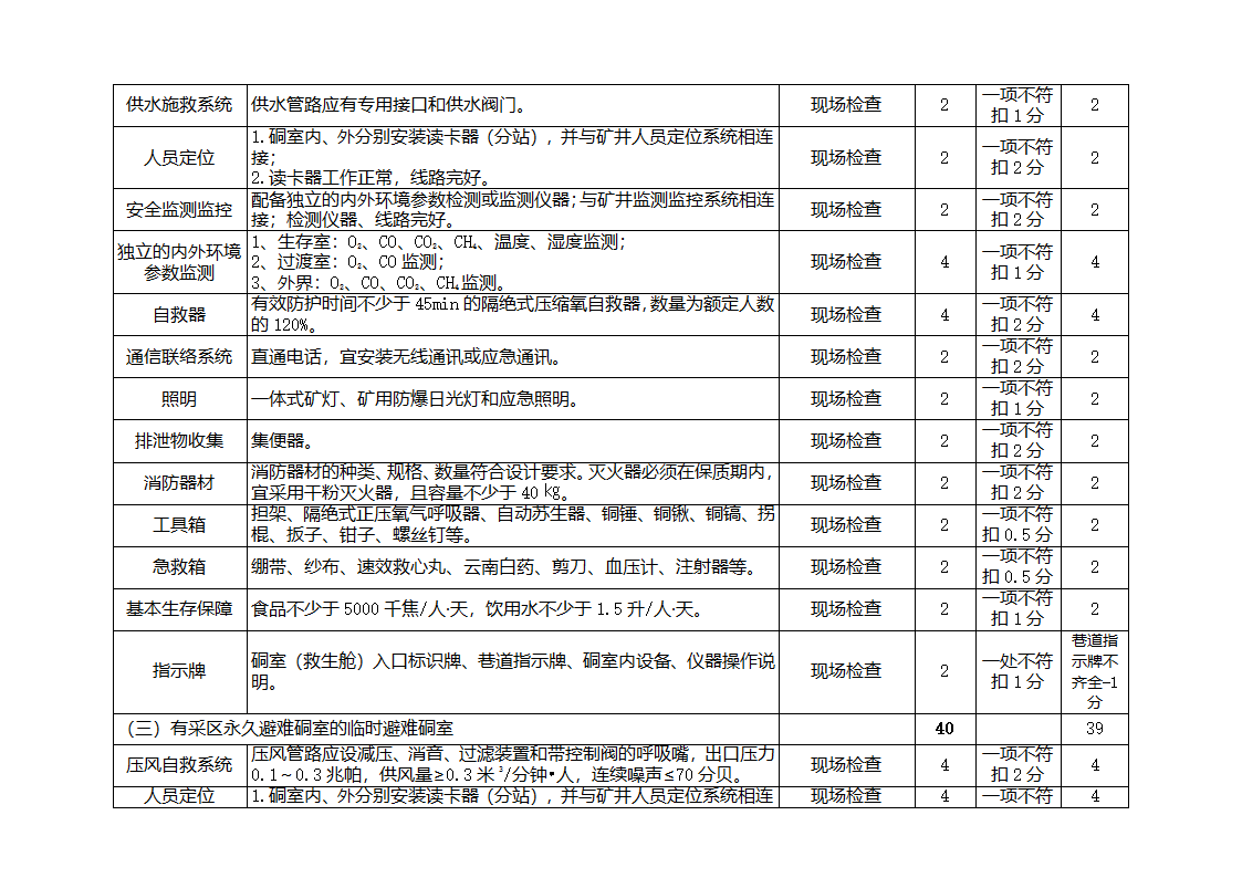 紧急避险系统验收表(验收标准打分表)第5页