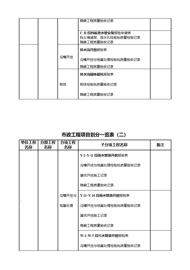 市政工程项目划分一览表(支护工程)第3页