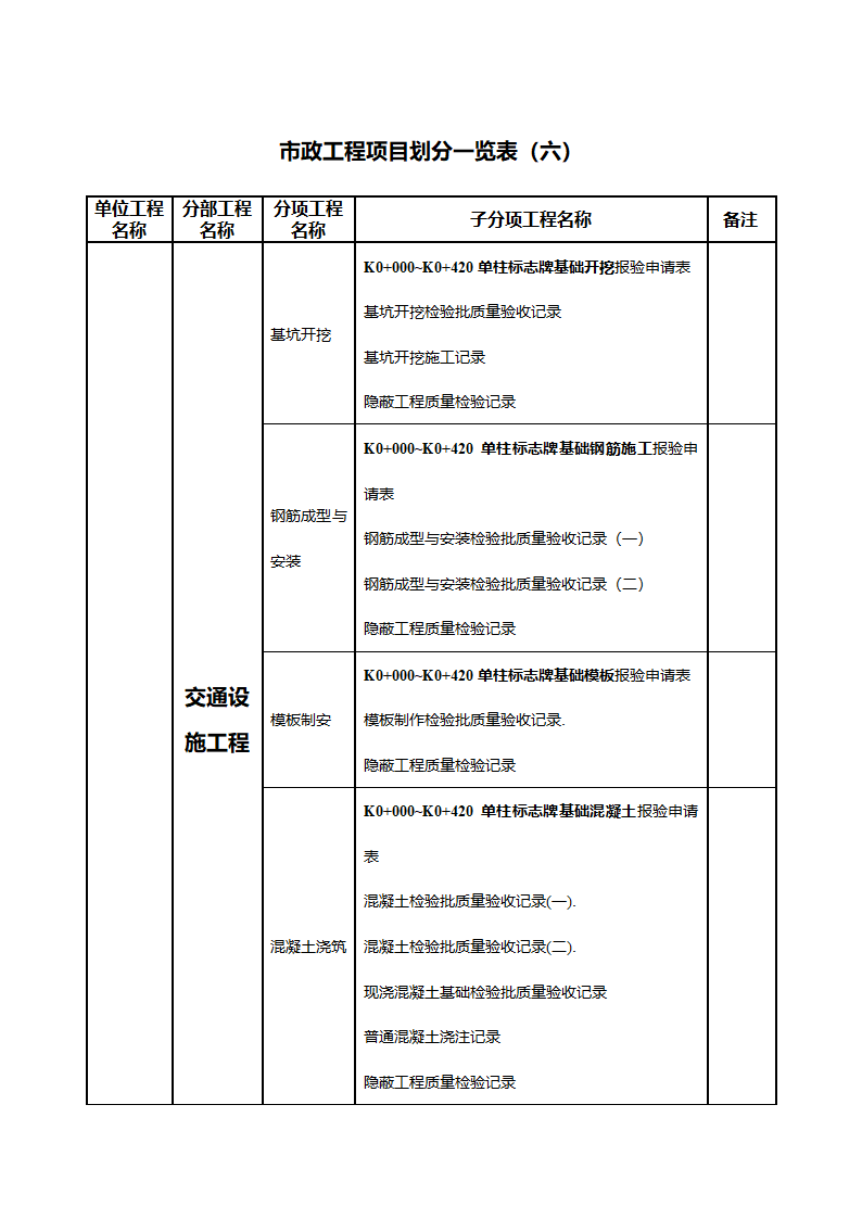 市政工程项目划分一览表(支护工程)第18页