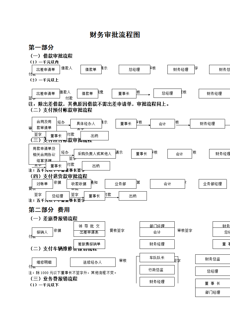 财务审批流程图第1页