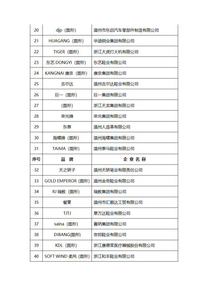 温州出口名牌资料第10页