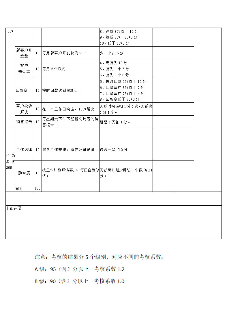 销售部人员薪酬及绩效考核设计方案.docx第4页