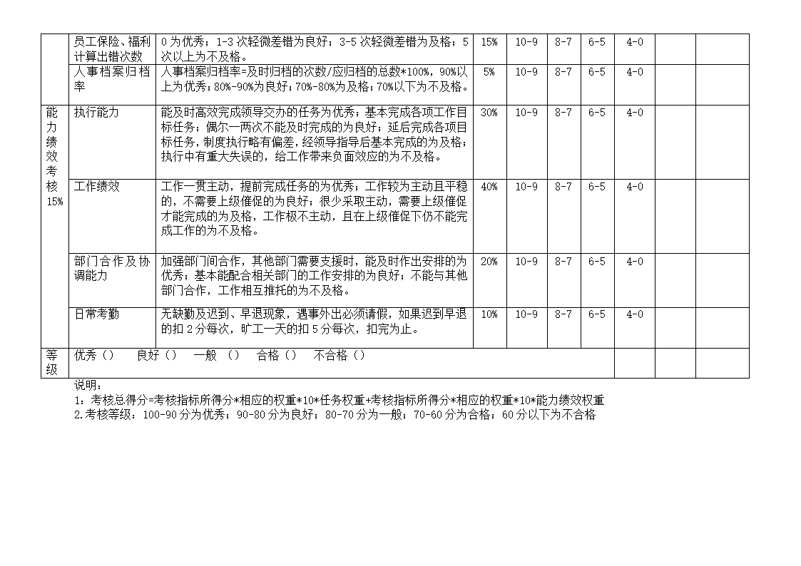 人力资源部人事专员绩效考核表.docx第2页