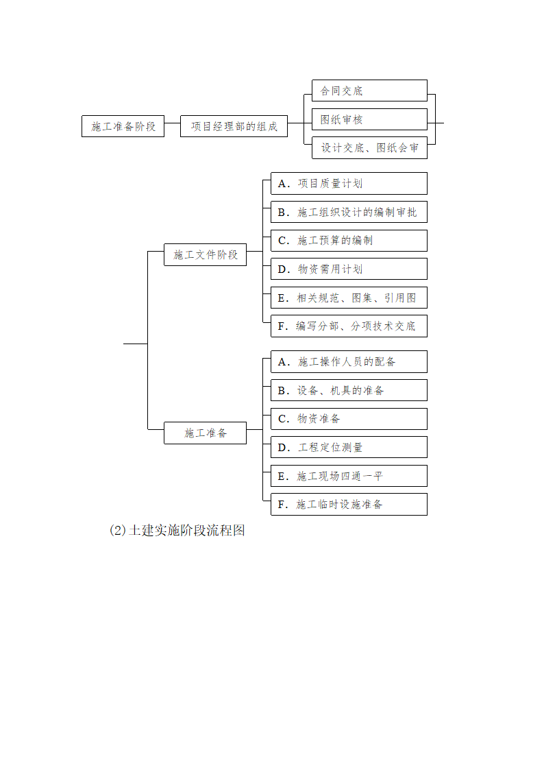 建设项目总体管理方案.doc第5页