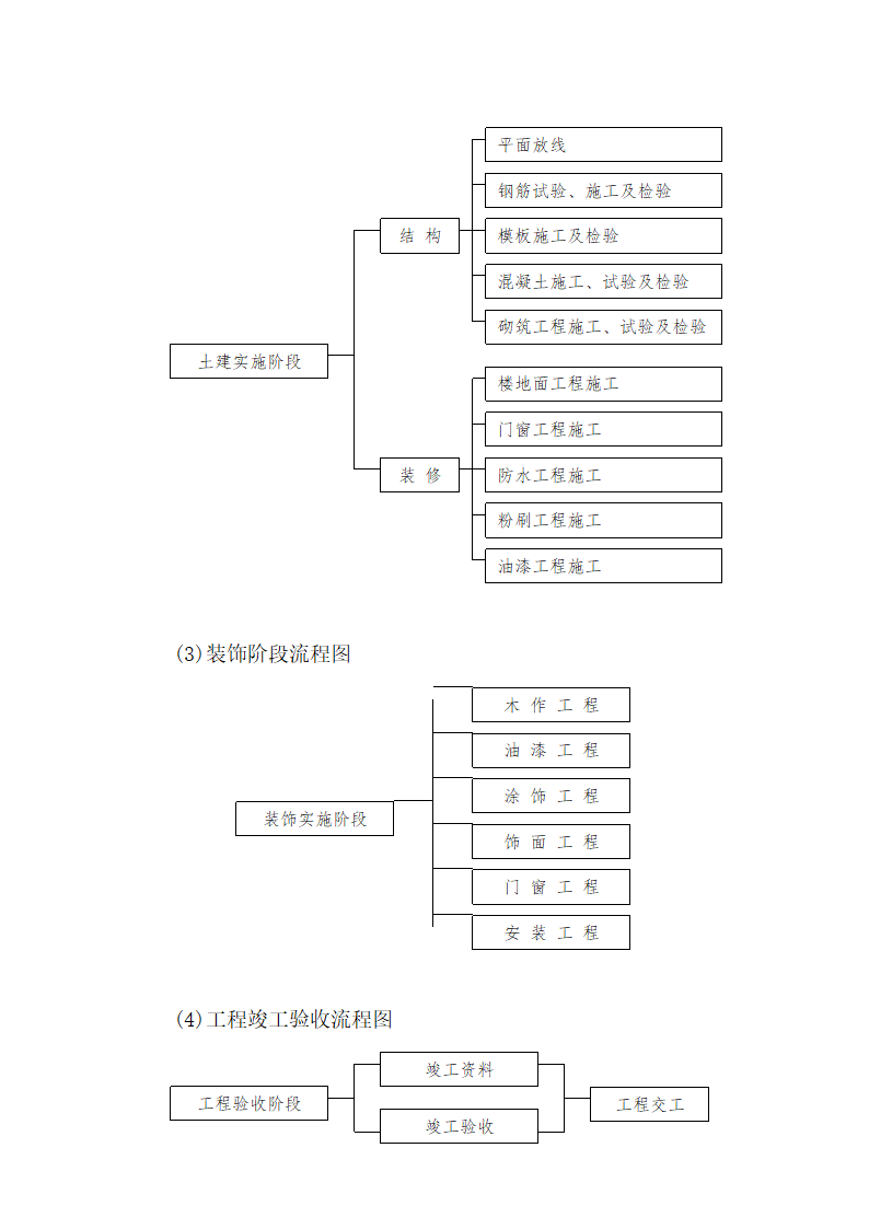 建设项目总体管理方案.doc第6页