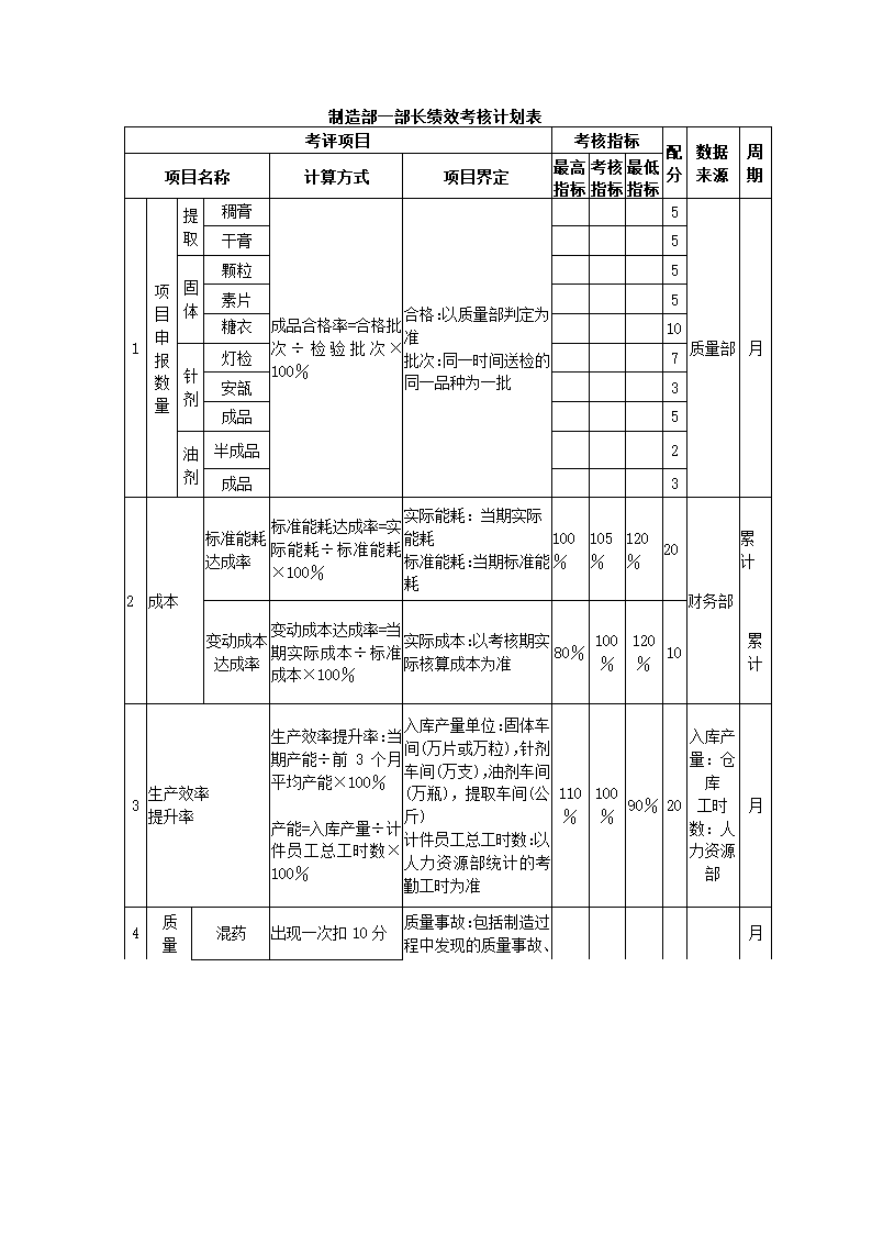 医药化工公司关键绩效KPI指标体系.docx第9页