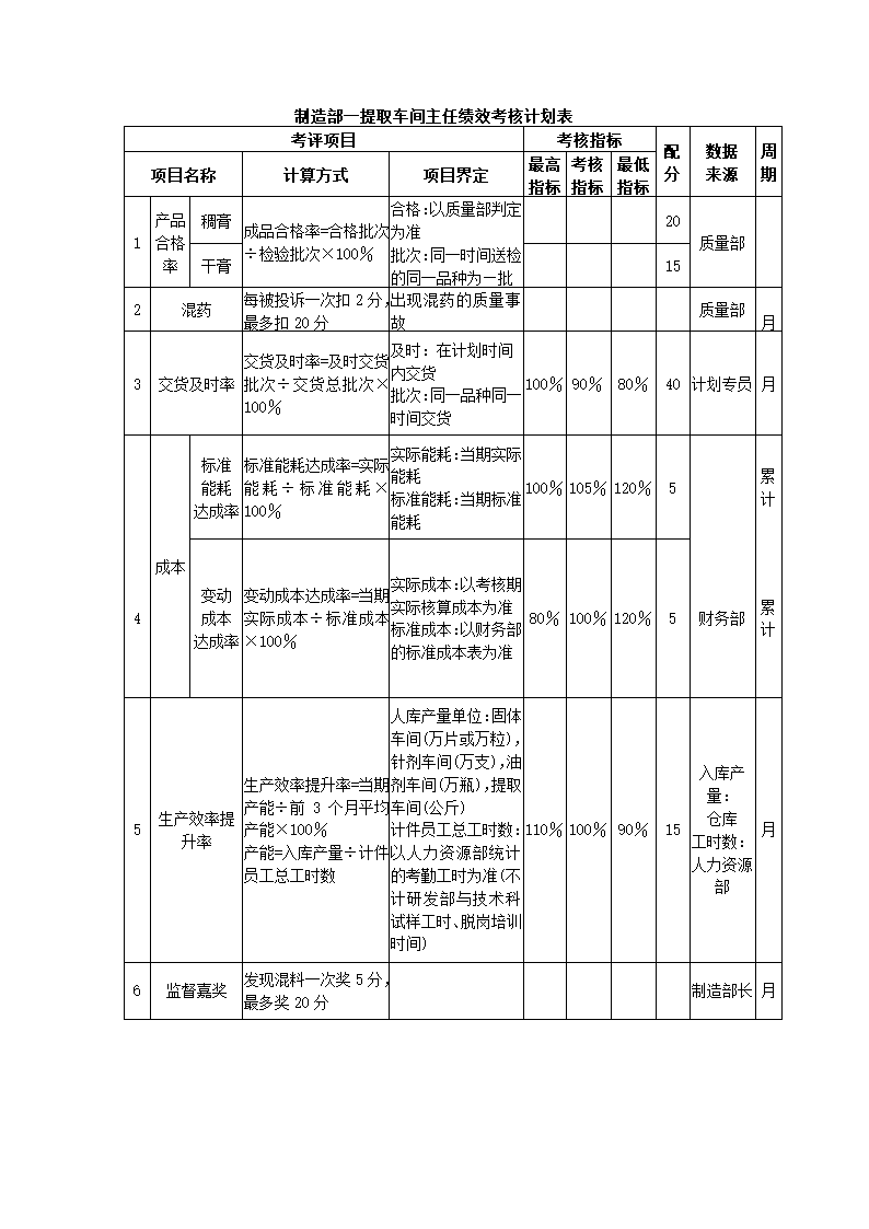 医药化工公司关键绩效KPI指标体系.docx第11页