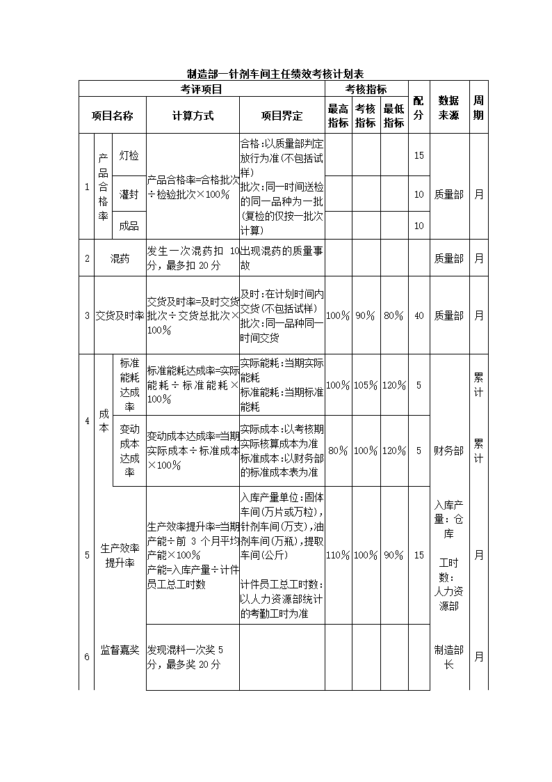 医药化工公司关键绩效KPI指标体系.docx第13页