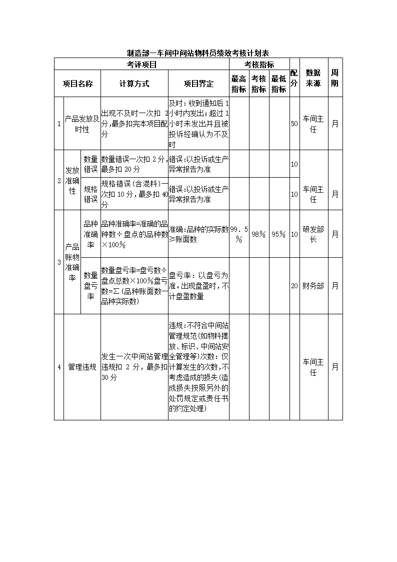 医药化工公司关键绩效KPI指标体系.docx第15页