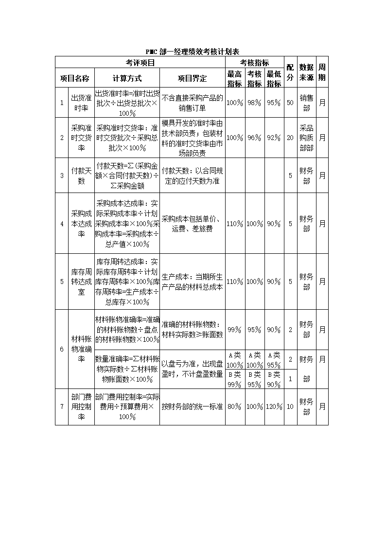 家具制造公司关键绩效KPI指标体系.docx第4页