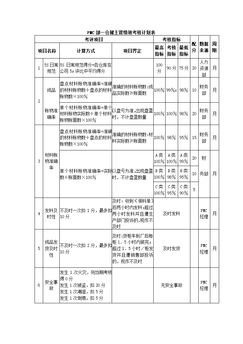 家具制造公司关键绩效KPI指标体系.docx第6页